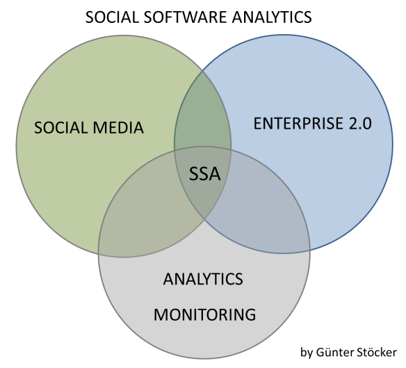 Social Media + Enterprise 2.0 + Analytics / Monitoring (SOSOAN)